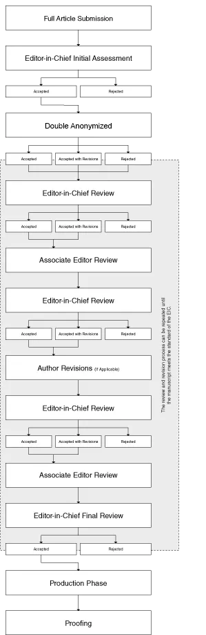 Peer-Review Flow Chart for Journals
